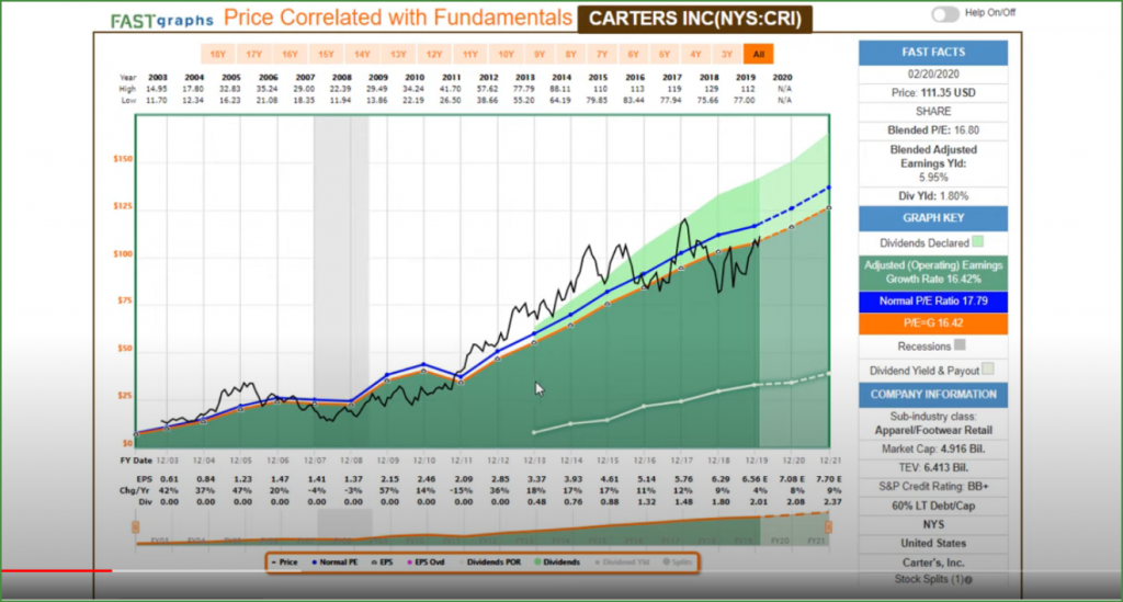 Carters Inc. FAST Graph