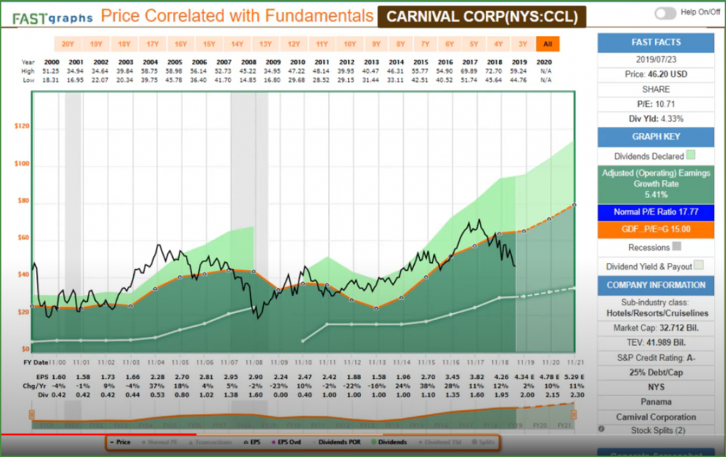 Carnival Corp FAST Graph