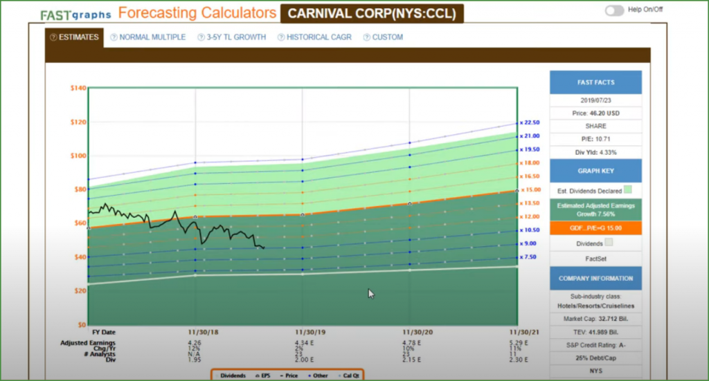 Carnival Corp FAST Graph