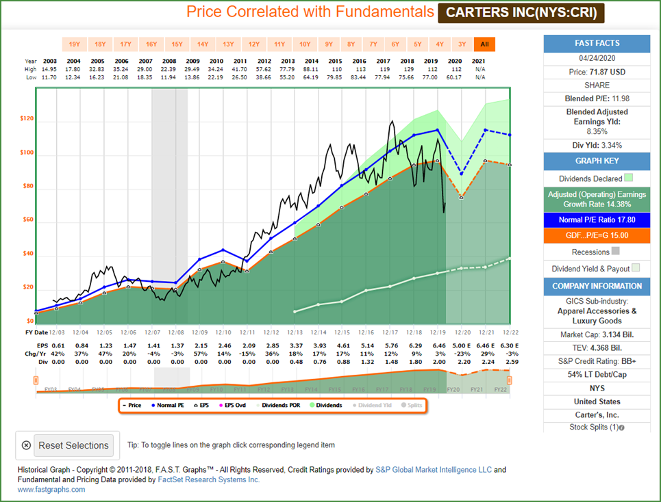 Carter's Inc. FAST Graph