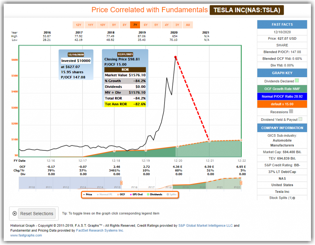 Tesla Stock FAST Graphs