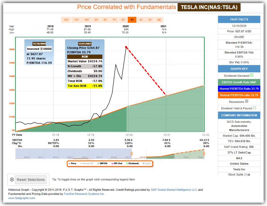 Tesla FAST Graphs