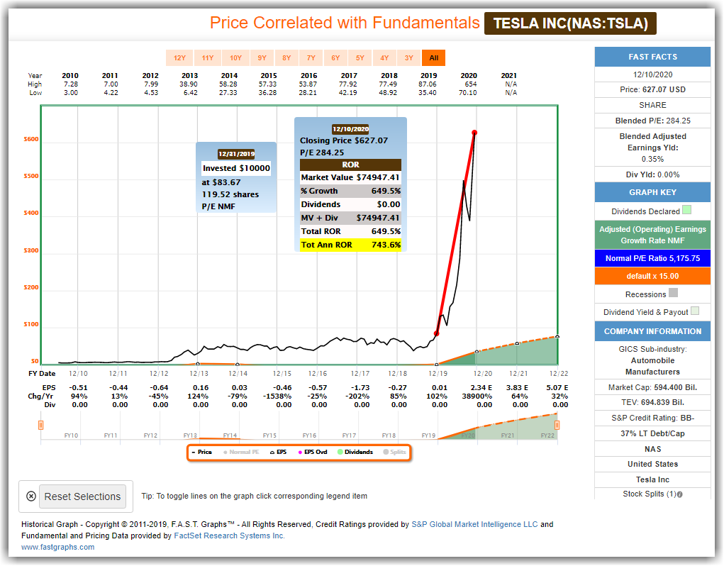 Historical FAST Graph Tesla Stock