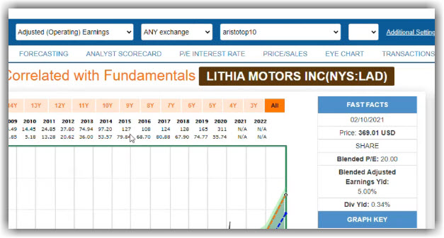 Lithia Motors FASTgraph