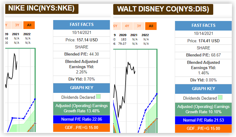 Nike and Disney Stocks