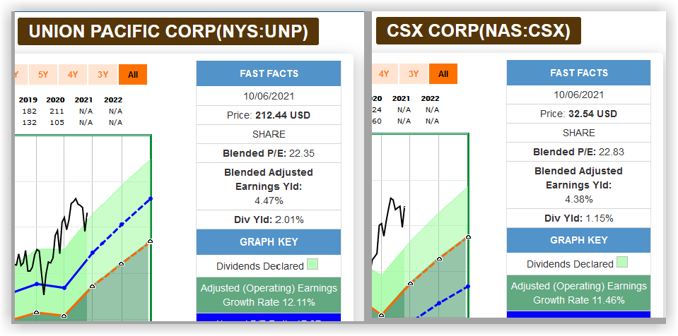 UNP and CSX Stocks