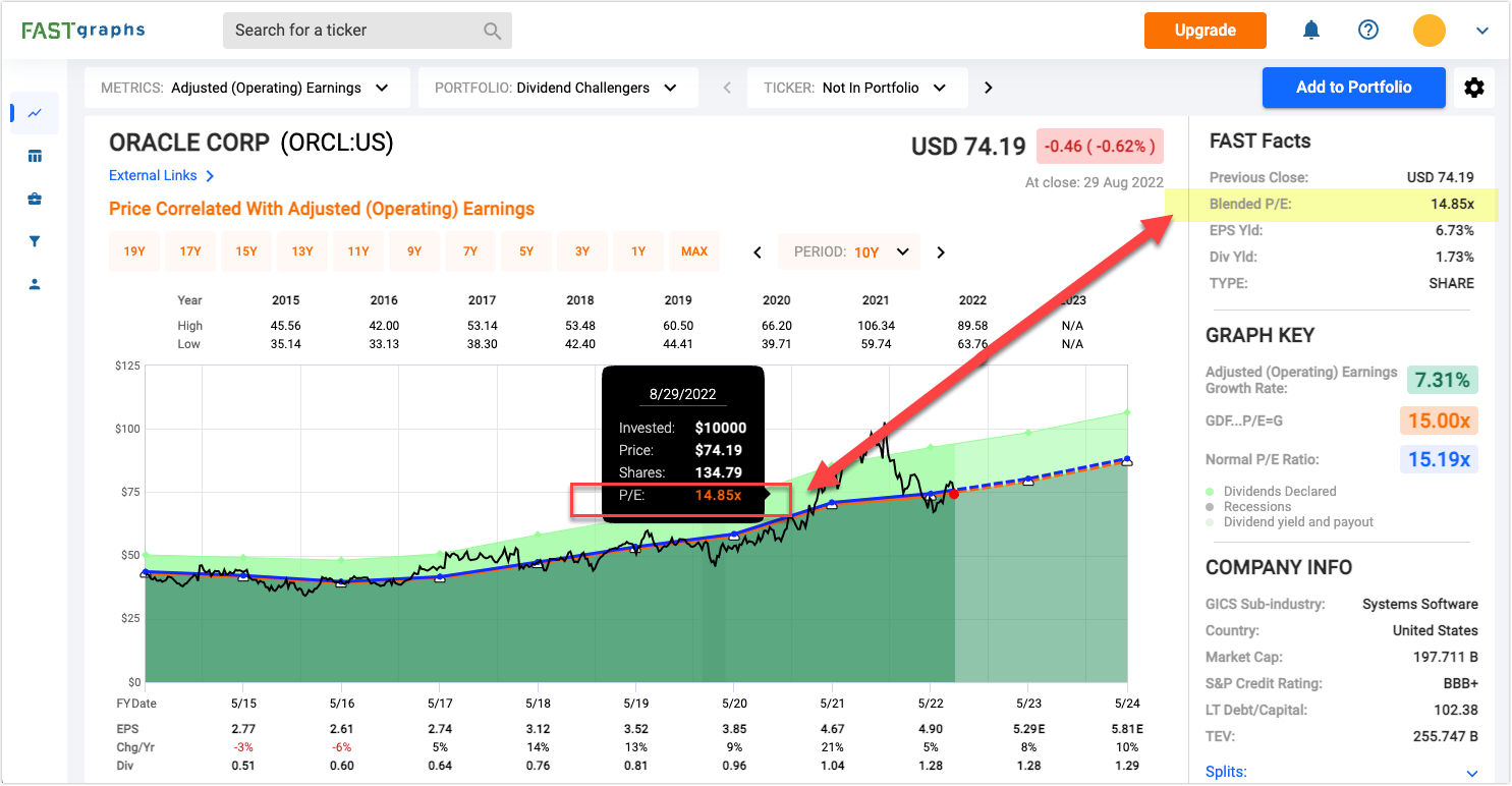 What Is The P/E Ratio and How Is It Used For Investing - FAST Graphs