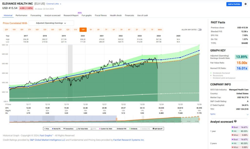 deep diving into Elevance’s earnings miss