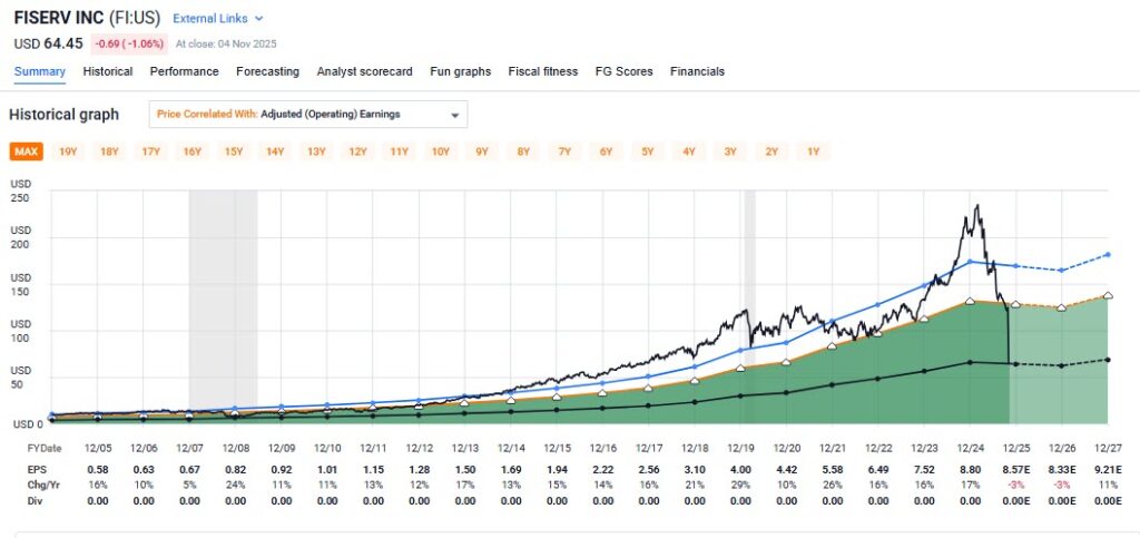 Not All Price Drops Are The Same | FAST Graphs
