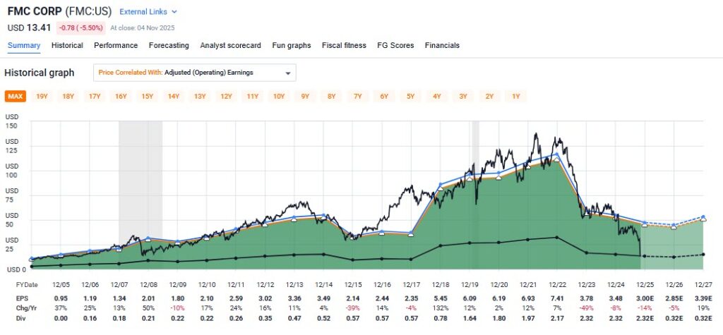 Not All Price Drops Are The Same | FAST Graphs